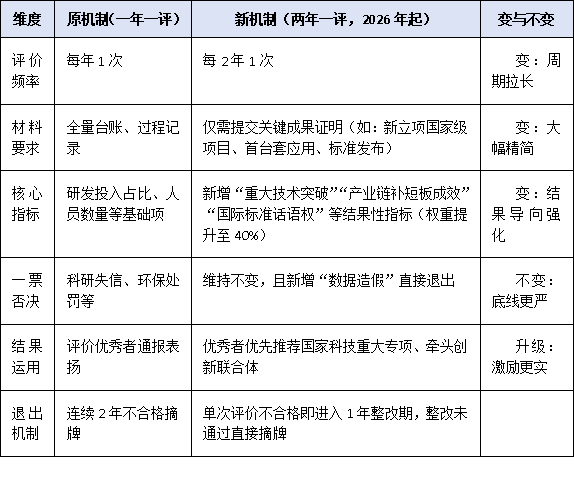 从“年度评价”到“两年一评”：2025年国家企业技术中心评价节奏放缓，释放什么信号？