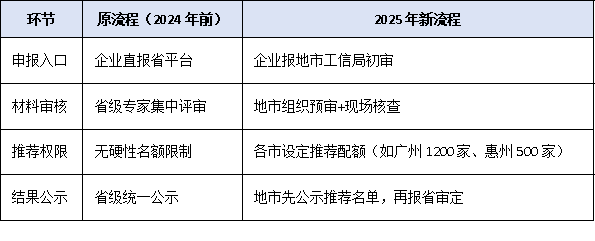 2025年广东专精特新申报流程下放地市，审核权变化企业需注意什么？
