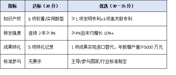 从达标到优选：广东省专精特新企业认定核心指标与实操建议