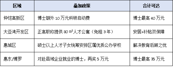 2025年惠州新引进人才补贴标准出炉：正高职称最高补35万，你符合条件吗？