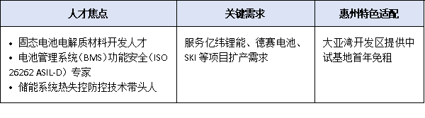 聚焦“2+1”现代产业集群：惠州市急需高层次人才类型及引进重点方向