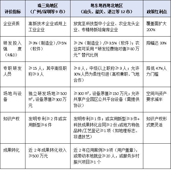 粤东粤西粤北奖励+认定双优惠：广东省2025市级<a href=//jiuyouhuitech.com/fuwu/gongchengzhongxin.html target=_blank class=infotextkey>工程技术研究中心申报</a>红利地图