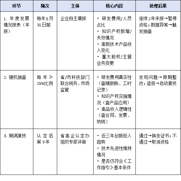 高企≠终身制！2026年“年报+抽查+复核”三位一体监管机制解读