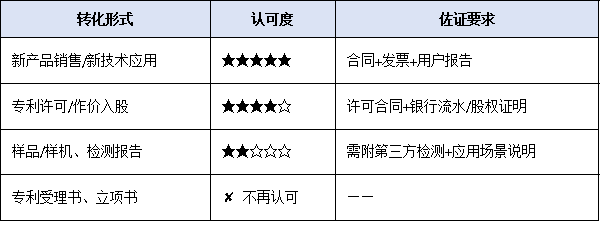 2026年高企认定风向标:研发投入、知识产权、成果转化三大门槛或将再升级