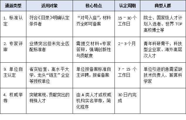 高层次人才类型认定2025:四类申报通道(标准/评审/自主/举荐)哪种适合你?