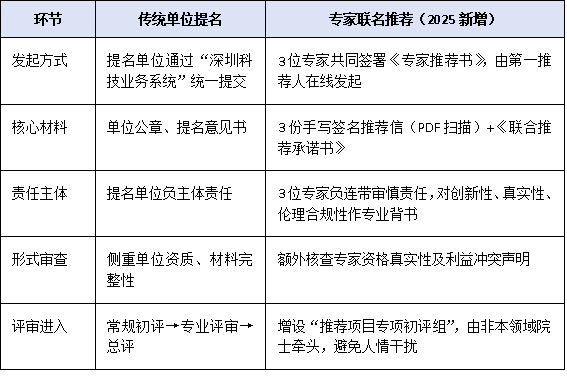 提名变“推荐”？2025年深圳科技奖试行“专家联名推荐制”规则要点与风险提示