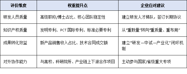 2025年国家认定企业技术中心评价新规：研发经费门槛翻倍至3000万，企业如何达标？