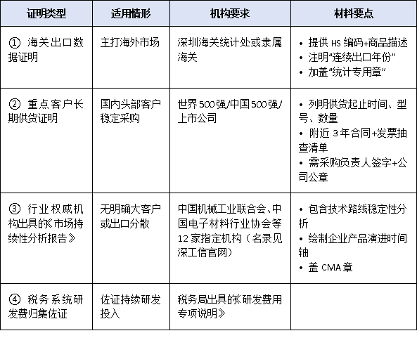 新品类3年、传统类5年：深圳单项冠军“深耕年限”认定规则与第三方证明攻略