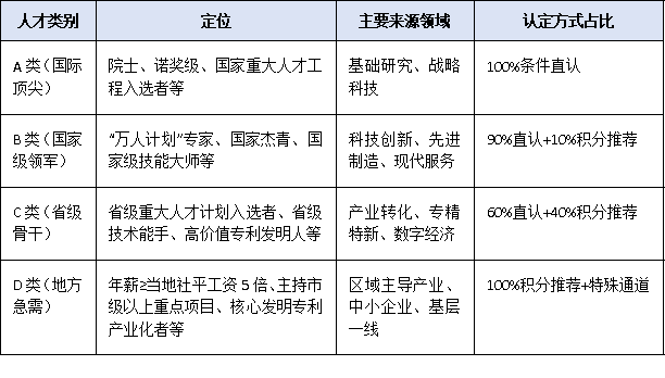 职称、奖项、薪酬还是专利？高层次人才类型认定的核心依据盘点