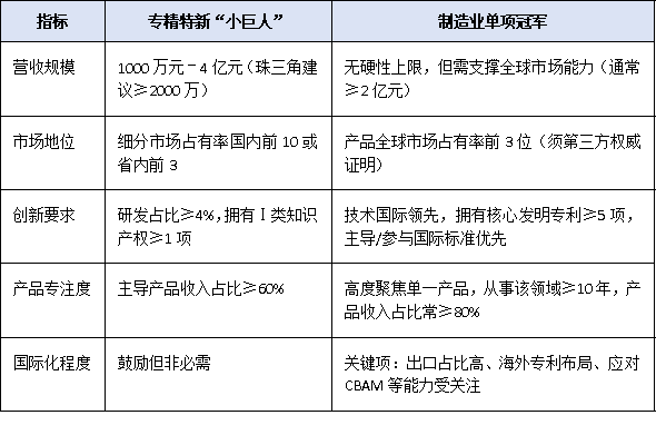 专精特新“小巨人” vs 单项冠军：广东企业如何选择最优赛道？