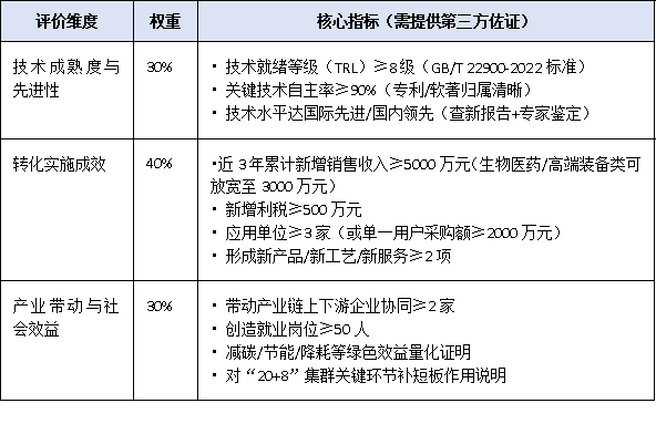 深圳首创“科技成果转化奖”！2025年新设奖项申报条件、评价标准