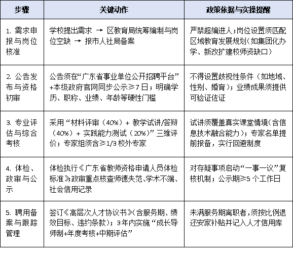地方教育局必看：高层次教育人才引进的流程规范与风险规避要点