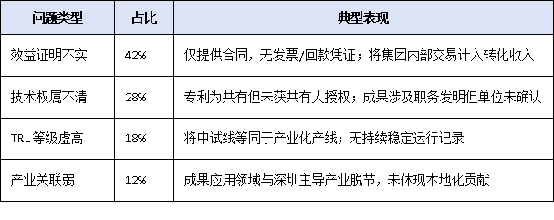 深圳首创“科技成果转化奖”！2025年新设奖项申报条件、评价标准