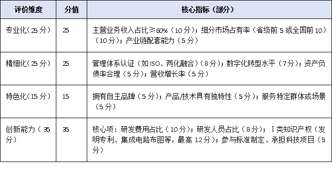 2025广东省专精特新申报门槛再提升:70分起评,企业如何精准达标?