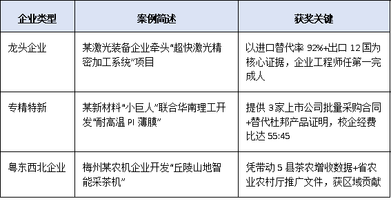 2025年广东省科学技术奖设奖结构优化:突出企业创新主体,鼓励产学研联合申报