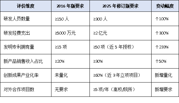 从150人到300人：2025年国家企业技术中心评价硬性指标全面上调，哪些企业将受影响？