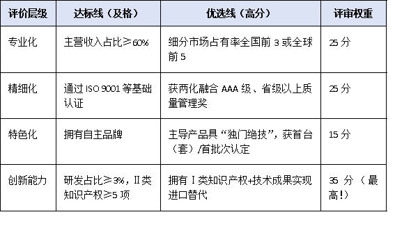 从达标到优选：广东省专精特新企业认定核心指标与实操建议