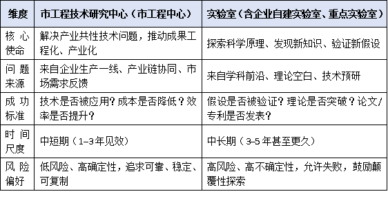 市工程技术研究中心 ≠ 实验室！功能定位、建设路径与政策边界权威厘清