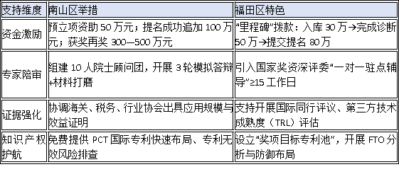 特等奖/一等奖拟奖项目冲刺国家奖：南山、福田预征集条件与配套支持解析