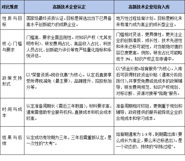 高企认定VS培育入库，你的企业更适合冲刺还是孵化？