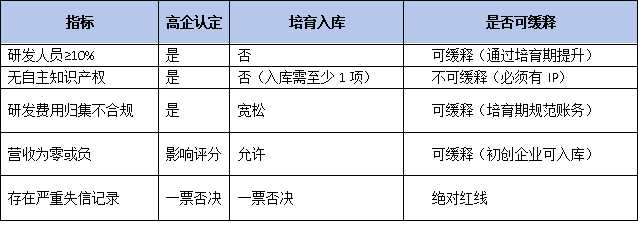 研发人员10%是硬杠？——对比高企认定与培育入库条件，看哪些红线可缓释