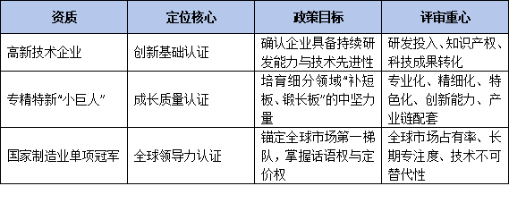 国家单项冠军+专精特新“小巨人”+高新技术企业=政策红利最大化?——深度解析三重资质的协同效应与实操边界
