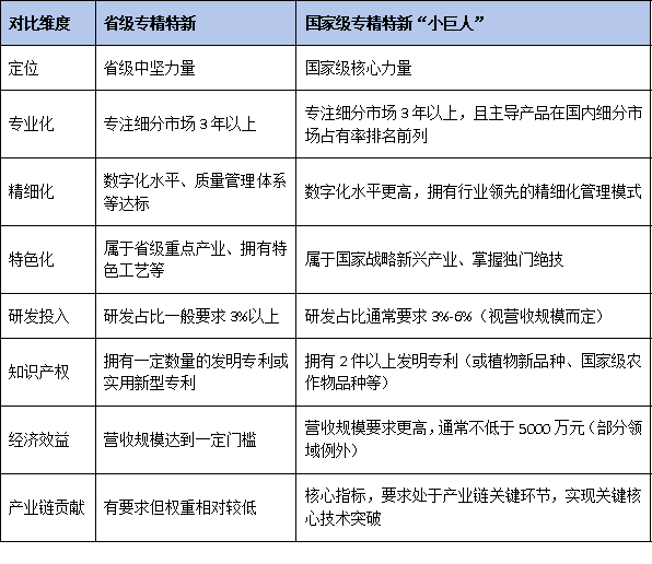 梯度培育新阶段:一文读懂广东省省级专精特新与国家级榜单的衔接路径