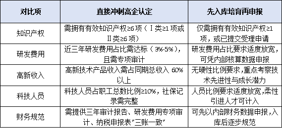 申报路径规划：直接冲刺高企认定，还是先入库培育再申报？