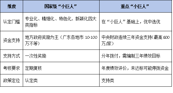 从“小巨人”到重点“小巨人”：2026年广东梯度培育体系全解读，三批支持政策有何不同？