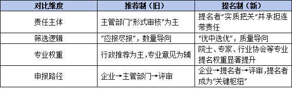 风向变了!从推荐制到提名制:2026年科学技术奖申报,找对提名者是关键