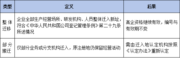 高企迁址必看！2026年异地搬迁申报分三批次开展，跨省迁入如何保住高企资格和奖励？