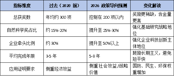 从“进步”到“科学”：2026 最新政策下，国家科学技术奖的奖项设置全图谱