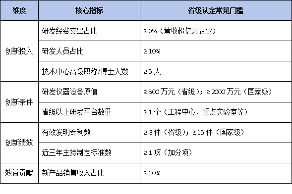 省市企业技术中心申报指南：这 6 项材料必须准备