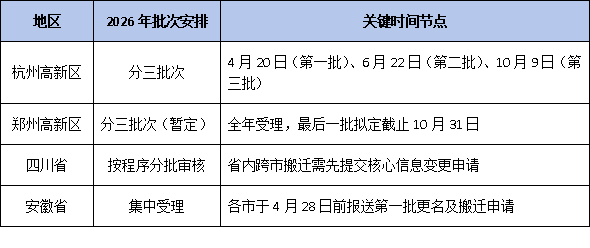 高企迁址必看！2026年异地搬迁申报分三批次开展，跨省迁入如何保住高企资格和奖励？