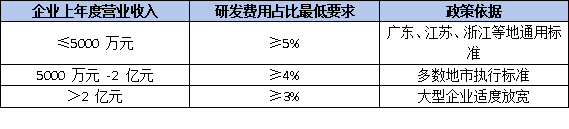 企业工程技术研究中心申报需要满足哪些基本条件？研发费用占比与科技人员数量有何具体门槛要求？