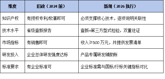 名优高新技术产品认定标准：核心技术需自主知识产权