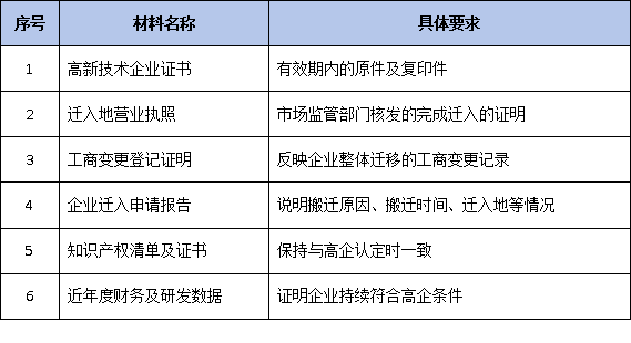 高企迁址必看！2026年异地搬迁申报分三批次开展，跨省迁入如何保住高企资格和奖励？