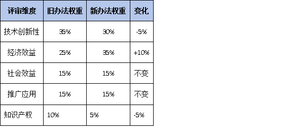 透视“亿元”效益：从广东获奖项目看科技进步奖如何驱动产业升级