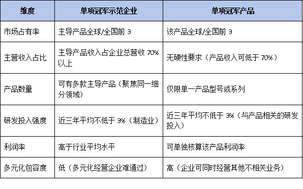 “产品”还是“企业”?深圳单项冠军双通道申报选择策略与案例拆解