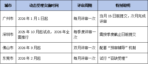 2026年市级工程技术研究中心认定新规：动态受理机制启动，随时申报成新趋势