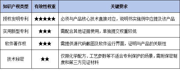 2026年高新技术产品认定中的“核心技术”界定：企业如何证明技术的先进性