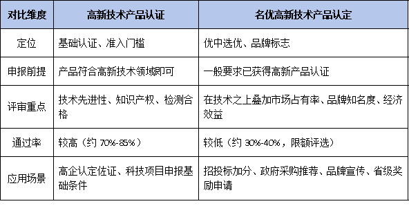 高新技术产品认证与<a href=//jiuyouhuitech.com/mygp/ target=_blank class=infotextkey>名优高品</a>认定的关系：2026年双认证的协同申报价值