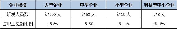 研发投入不够免谈？省级企业技术中心认证对"研发经费"与"人员占比"的最新核定标准